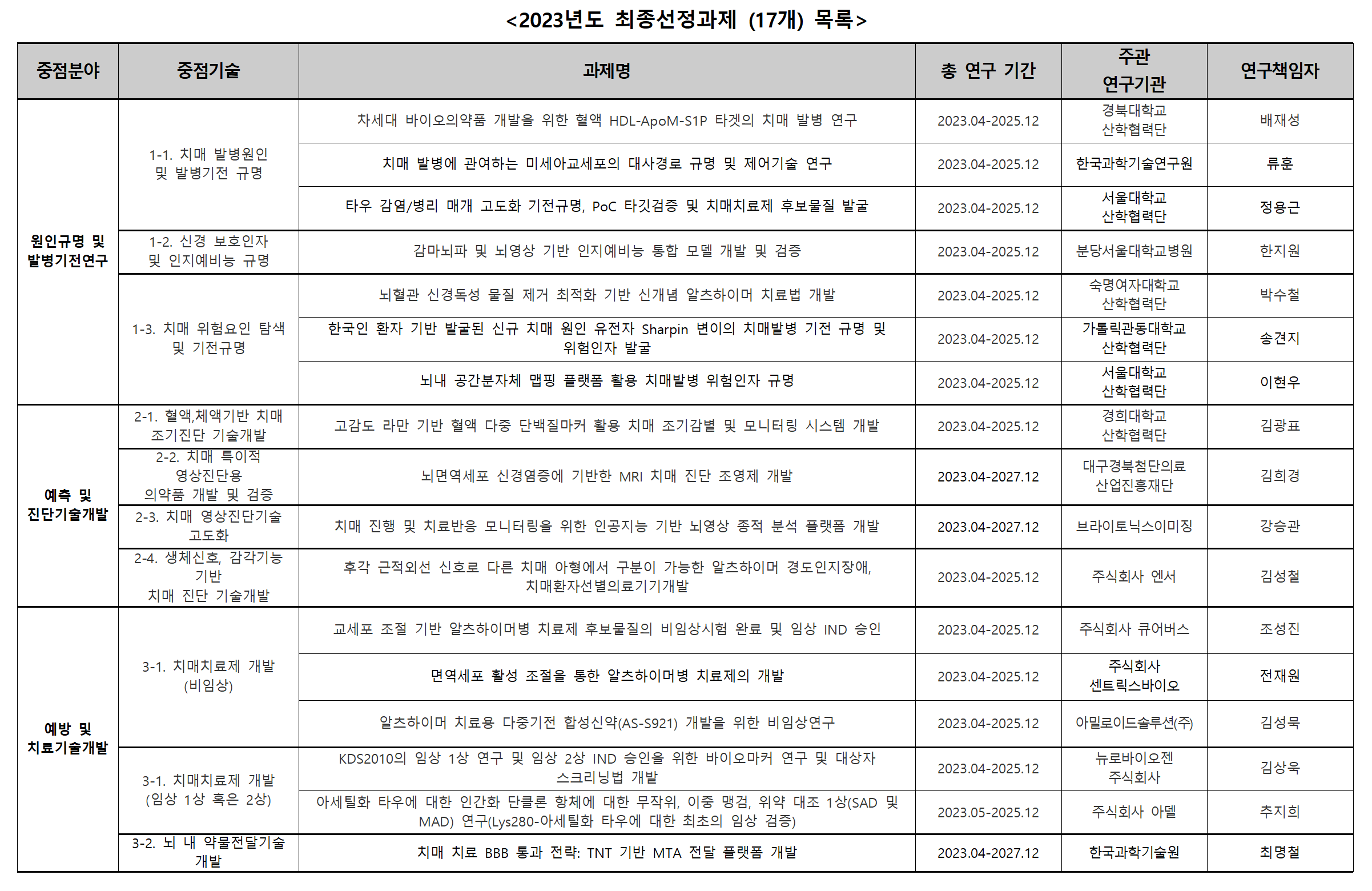 치매극복연구개발사업 2023년 최종선정과제 목록.png