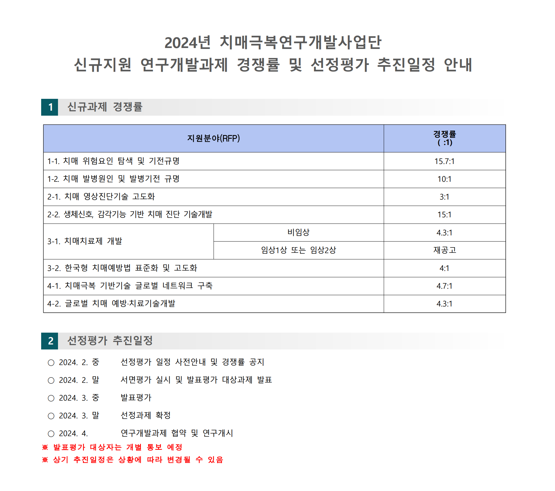 2024년도 제1차 치매극복연구개발사업 신규지원 대상과제 경쟁률 및 선정평가 추진일정 안내.png