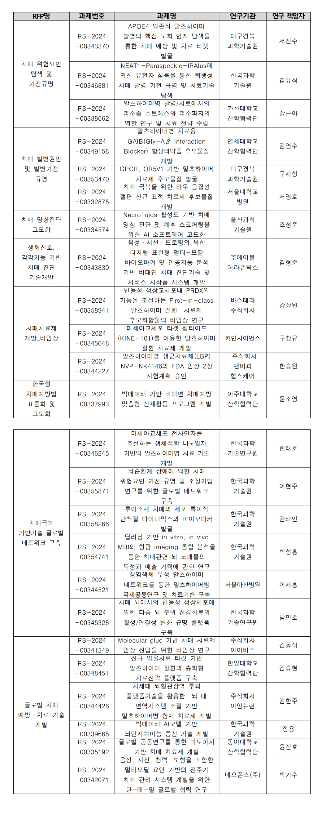 2024년도 제1차 치매극복연구개발사업 선정과제.png