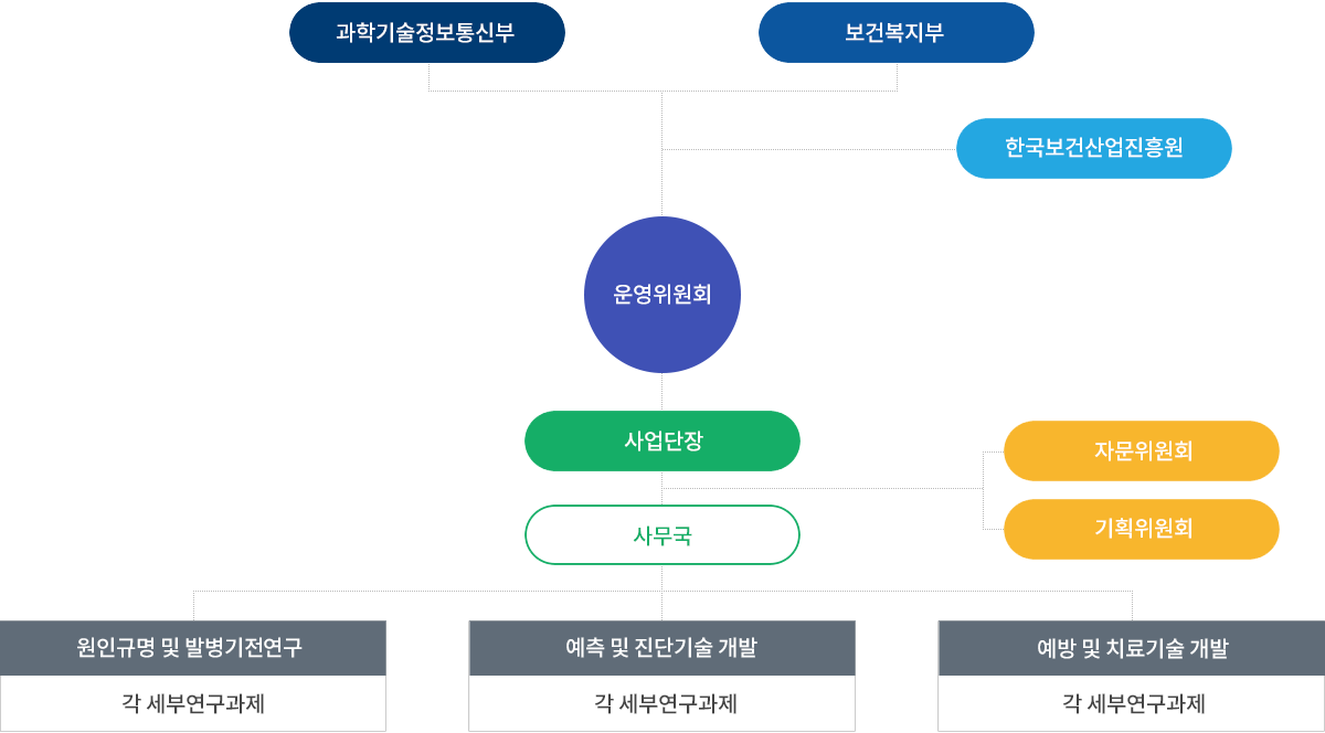 과학기술정보통신부 / 보건복지부 > 한국보건산업진흥원 > 운영위원횡 > 사업단장 > 자문위원회 / 기획위원회 > 사무국 > 원인규명 및 발병기전연구(각 세부연구과제) / 예측 및 진단기술 개발(각 세부연구과제) / 예방 및 치료기술 개발(각 세부연구과제