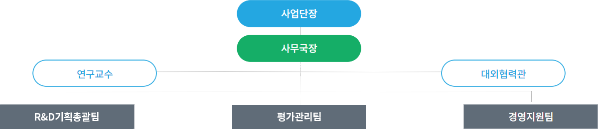 사업단 > 연구교수 > 사무국장 > R&D기획총괄팀 / 평가관리팀 / 대외협력팀 / 경영지원팀